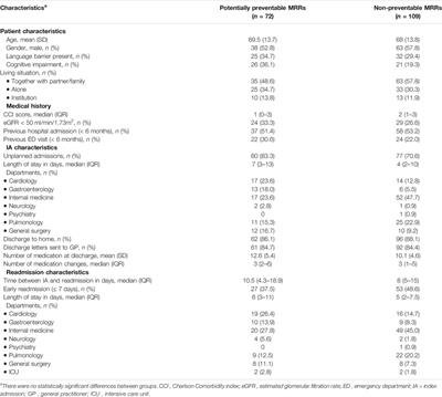 Medication-Related Readmissions: Documentation of the Medication Involved and Communication in the Care Continuum